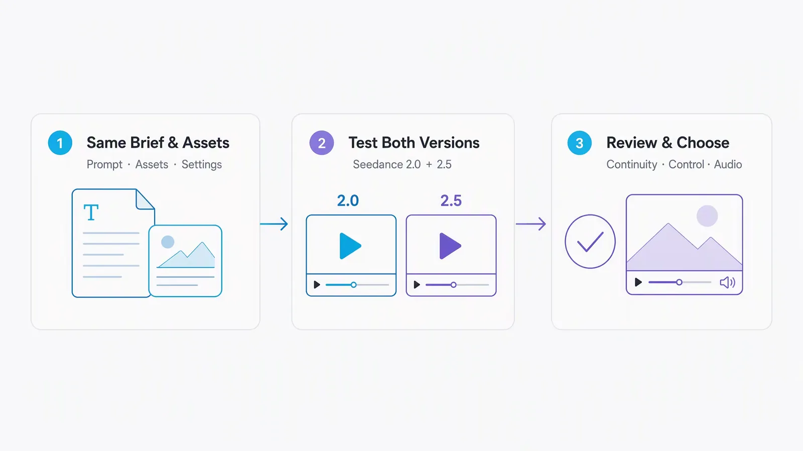Three-step process for comparing Seedance 2.0 and Seedance 2.5 with the same brief