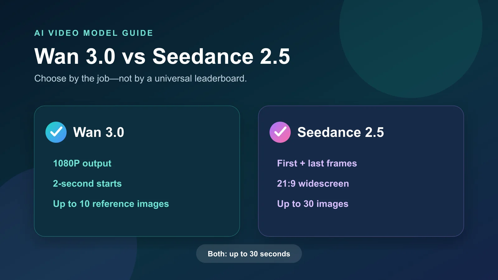 Wan 3.0 vs Seedance 2.5 for marketing video tasks
