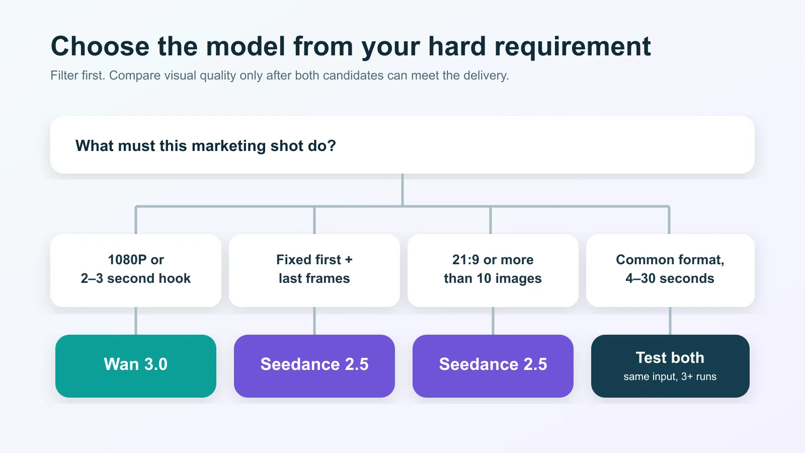 Decision flow for choosing Wan 3.0 or Seedance 2.5 by delivery requirements