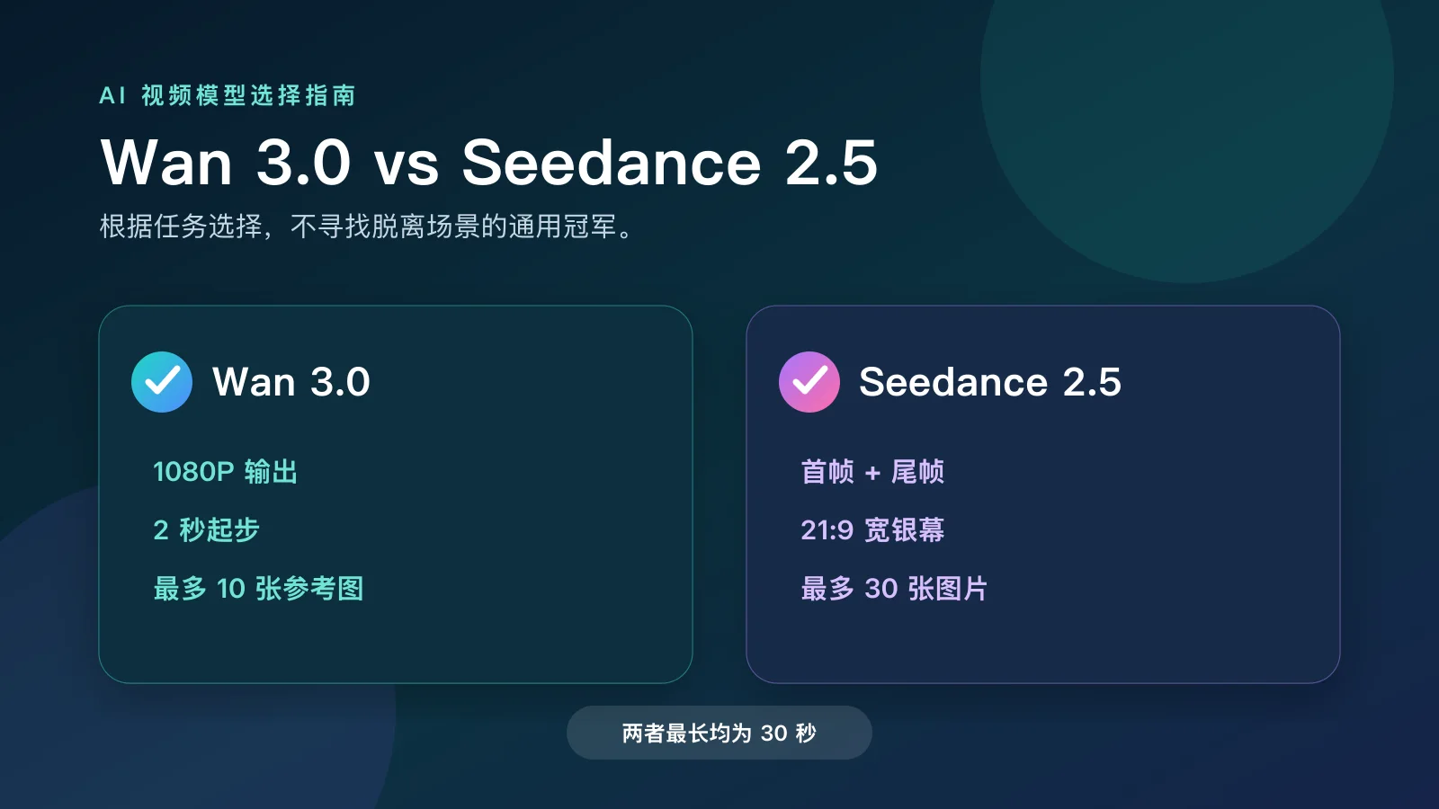 Wan 3.0 与 Seedance 2.5 营销视频任务对比