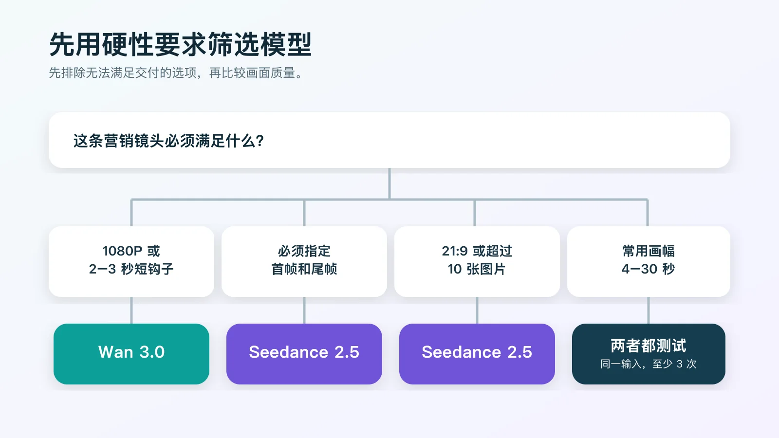 根据分辨率首尾帧画幅和图片数量选择 Wan 3.0 或 Seedance 2.5