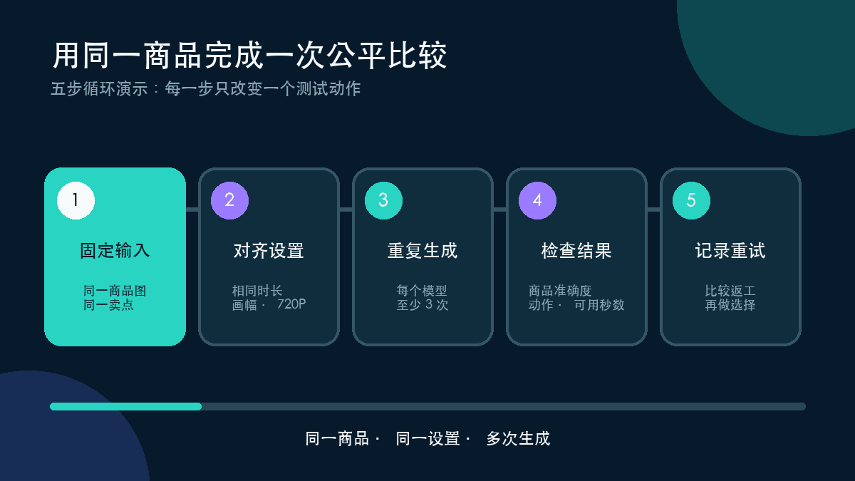 使用同一商品对比 Wan 3.0 与 Seedance 2.5 的五步循环动图