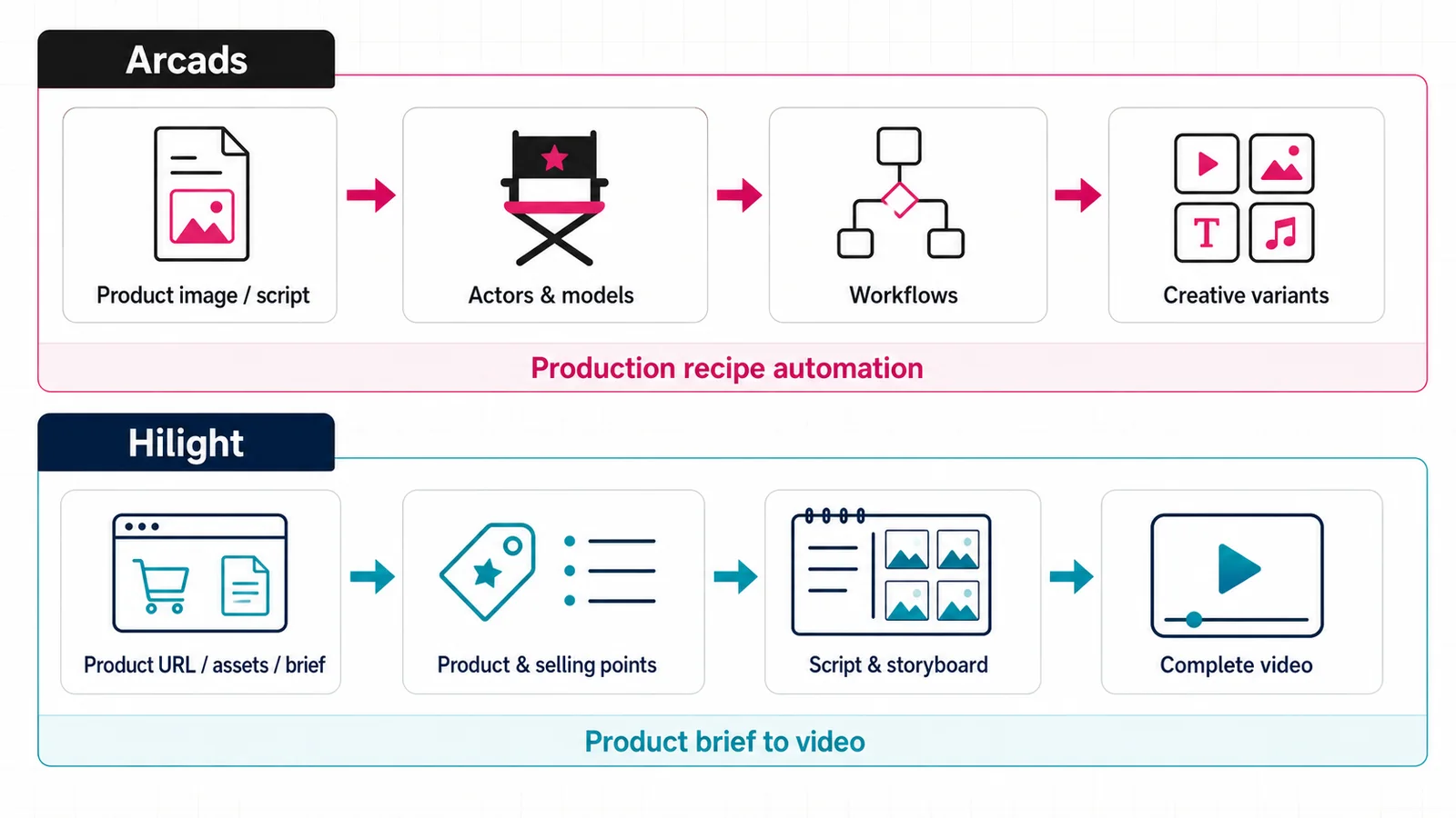 Arcads and Hilight workflow comparison from inputs to finished video