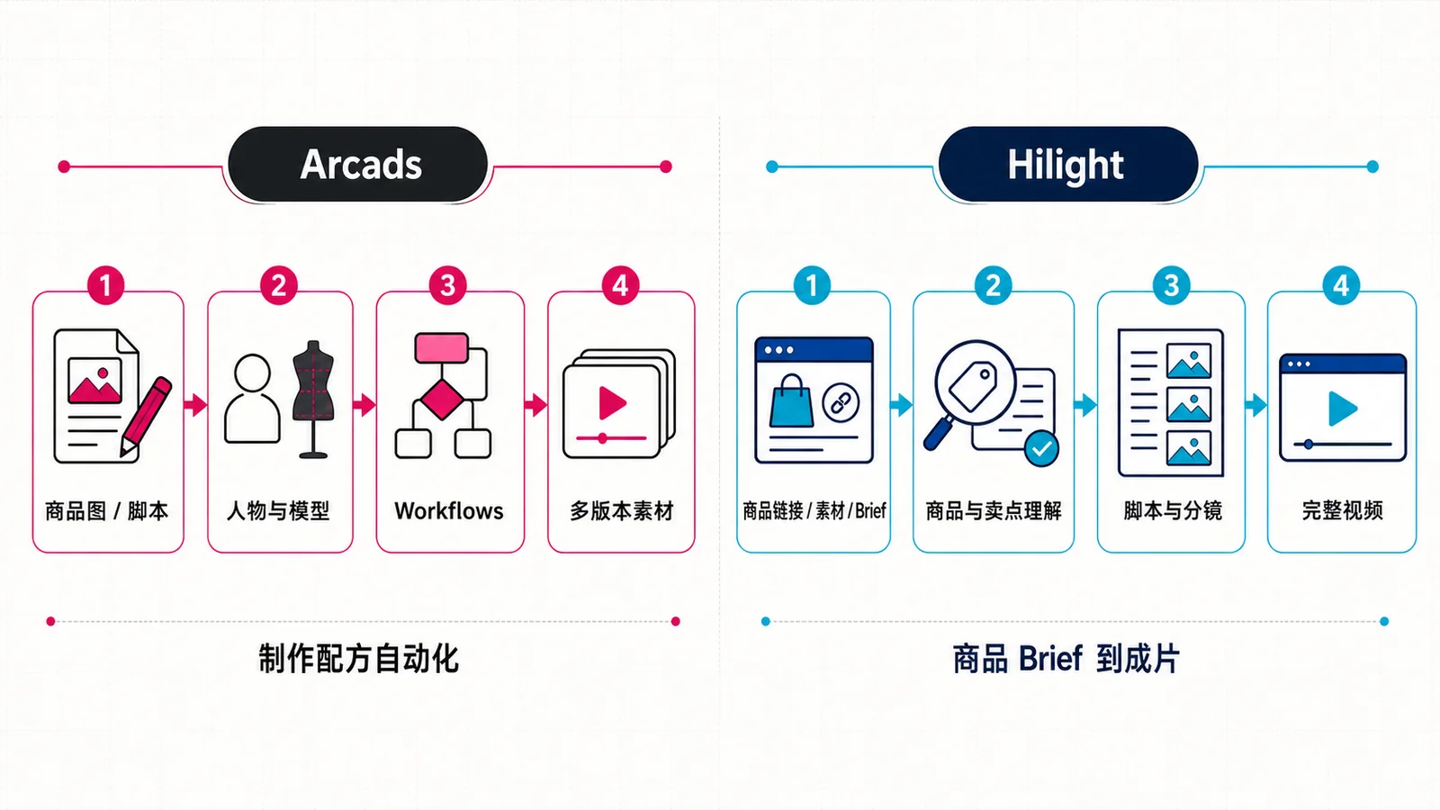 Arcads 与 Hilight 从输入到成片的工作流对比
