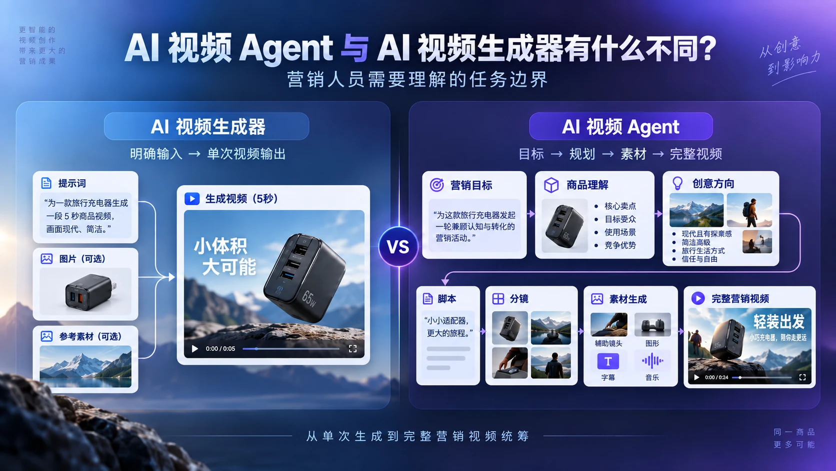 AI 视频 Agent 与 AI 视频生成工具有什么不同？